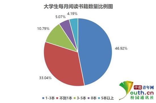 大学生每月阅读书籍数量比例。