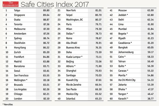 △在《经济学人》“2017安全城市指数”中 “东方之珠”排名第九