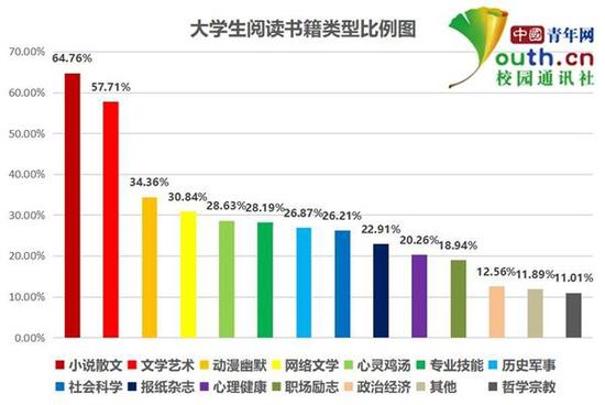 大学生阅读书籍类型比例。