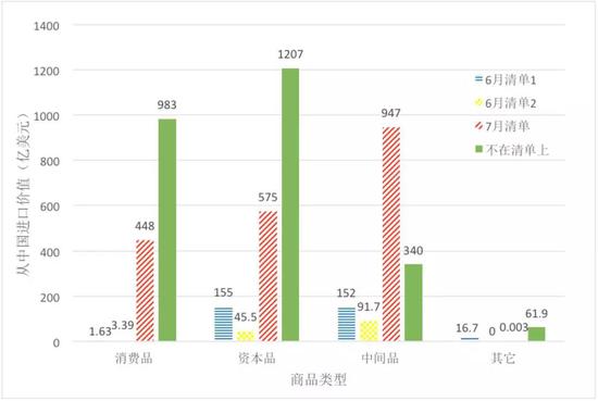 图5 清单商品价值对比  数据来源：作者根据美国统计局数据整理。