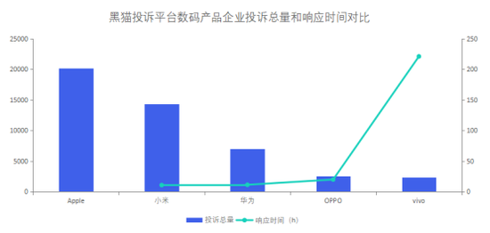 数码产品企业投诉数据对比：小米响应时间较短图2