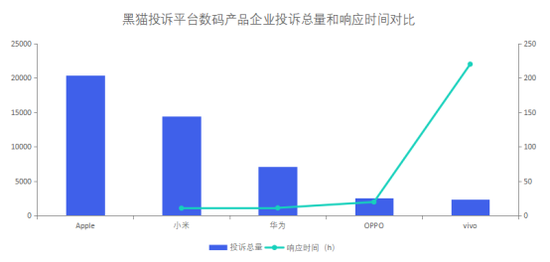 数码产品企业投诉数据对比：Apple解决率低于小米