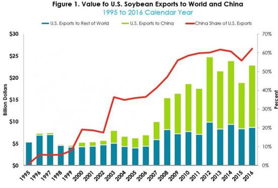 ▲图为美国从1995年到2016年出口给全世界和中国的大豆情况，可以看到中国是美国大豆产业中最大且无法替代的市场