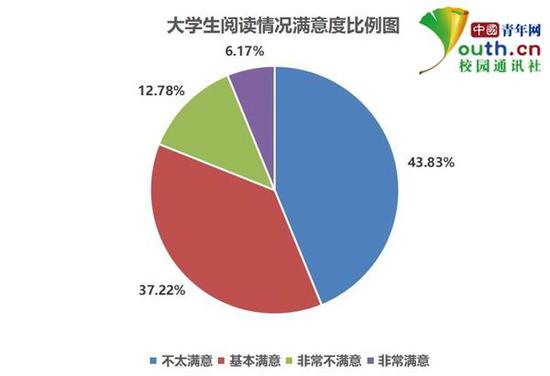 大学生阅读情况满意度比例。