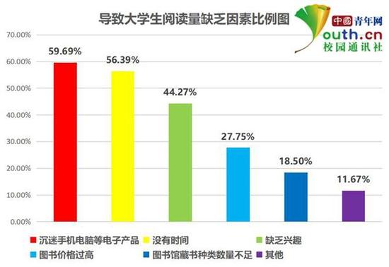 近6成因沉迷电子产品致阅读量缺乏,对阅读情况不满意过半