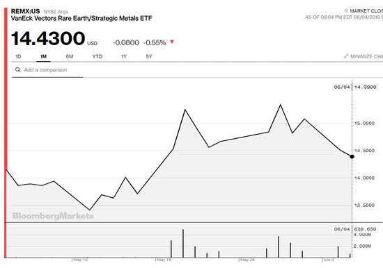  稀土战略原料指数基金VanEck Vectors Rare Earth ETF（REMX）近一个月走势