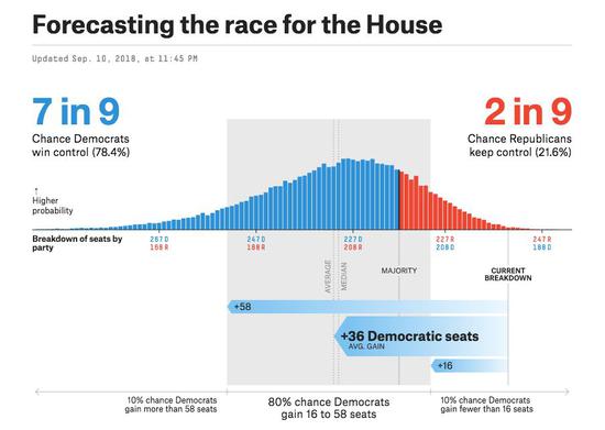 众议院选情,来自Fivethirtyeight