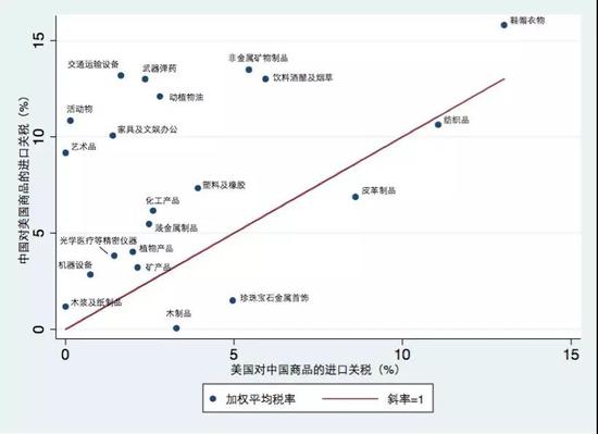 图6 中美加权进口关税（MFN）对比 数据来源：WITS （2016），秦若冰整理。