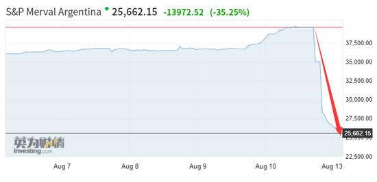 潘帕斯雄鹰飞不动了 阿根廷股市汇率债券全崩盘