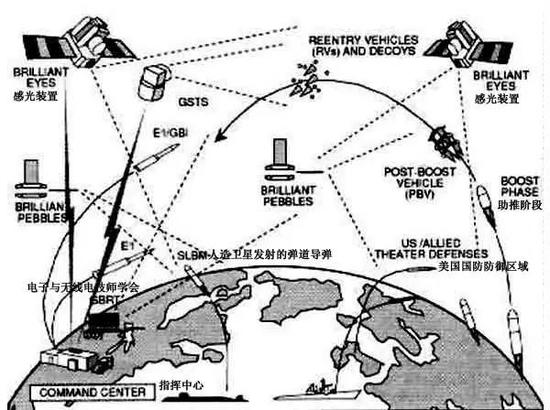 “星球大战计划”模型图