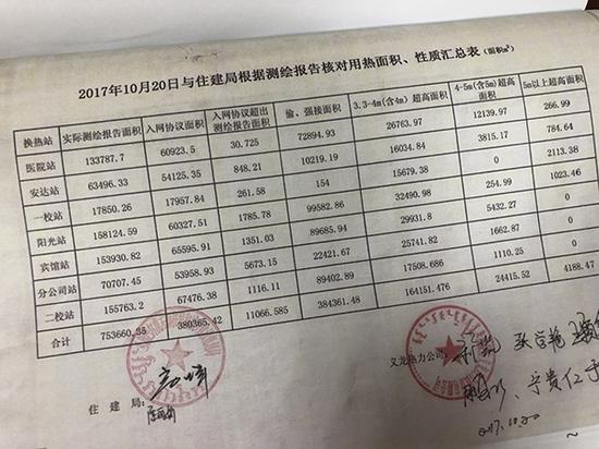 汇总表显示，“偷、强接面积”达到38.4万平方米。