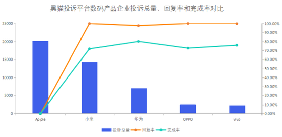 数码产品企业投诉数据对比:小米响应时间较短