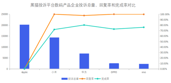 数码产品企业投诉数据对比：小米响应时间较短