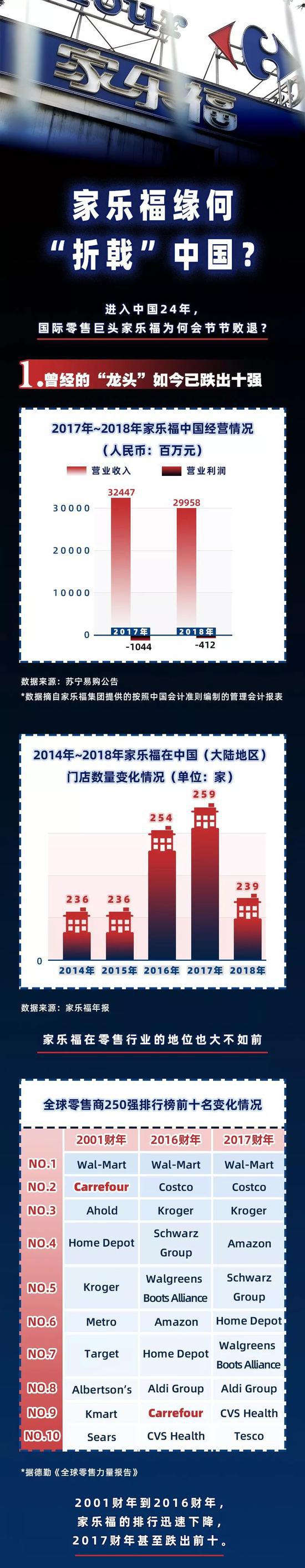 家乐福在中国市场为何节节败退？