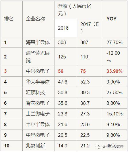 国内半导体设计企业营收规模排行（图片来源：价值与套路研究）