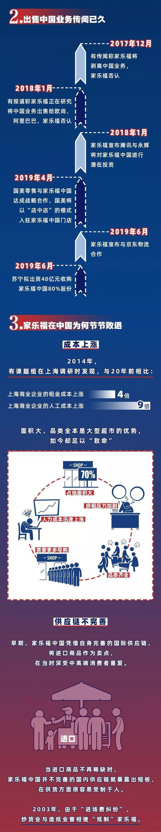 家乐福在中国市场为何节节败退？