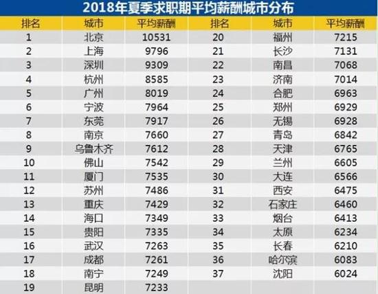 全国37城薪酬排行:北京超1万领跑 这些职业最