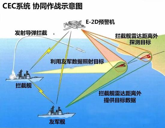 ▲如圖所示,CEC系統可藉助預警機探測地平線另一側的敵軍導彈,使攔截艦能在更遠距離上探測到敵軍反艦導彈,還能借助友軍戰艦提供目標數據支援,併發射“標準”6導彈攔截,可大幅降低超音速反艦巡航導彈或戰機成功突防的概率。
