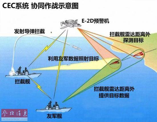 资料图片:CEC系统可借助预警机探测地平线另一侧的敌军导弹,使拦截舰能在更远距离拦截敌军导弹。