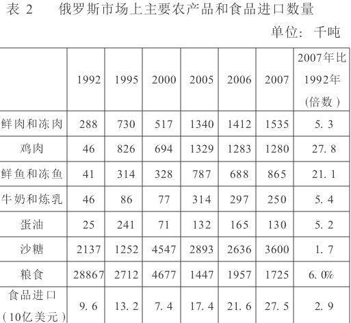 图片来自魏凤《俄罗斯粮食安全现状及其政策评价》