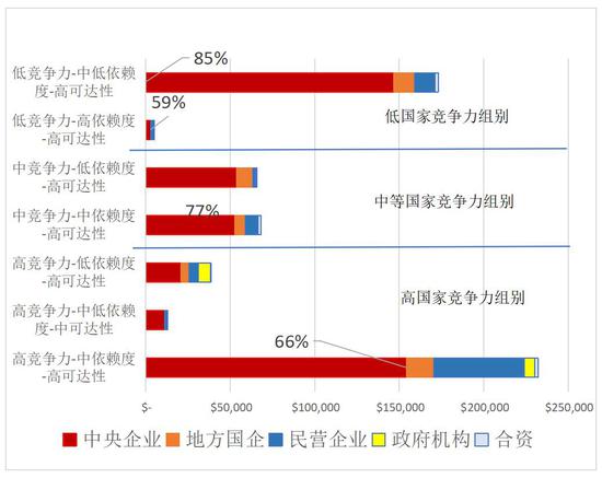 图1: 各类中资企业在不同类别国家的投资状况 资料来源：《“一带一路”地缘经济研究——宏观分析与案例跟踪》，“一带一路”香港国际中心，2020，王缉宪博士主笔。