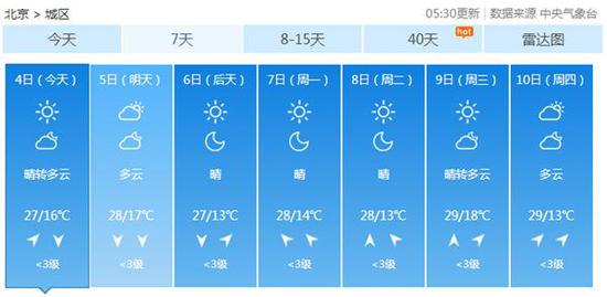 北京周末最高气温将升至28℃。