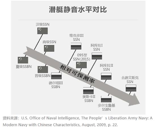 美国情报机构2009年发布的中俄海军核潜艇噪音水平示意图