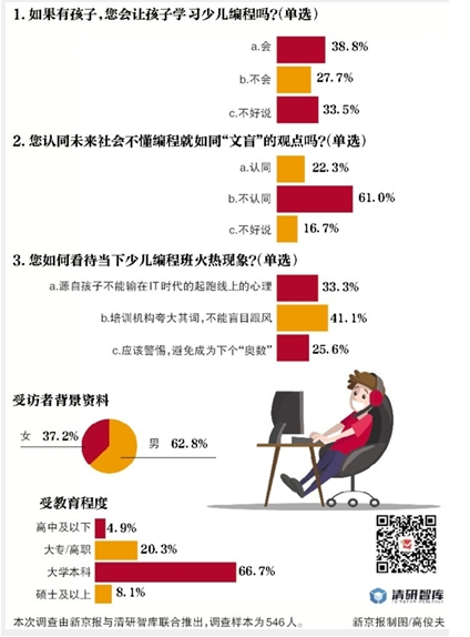 未来社会不懂编程是“文盲”？超6成受访者不认同