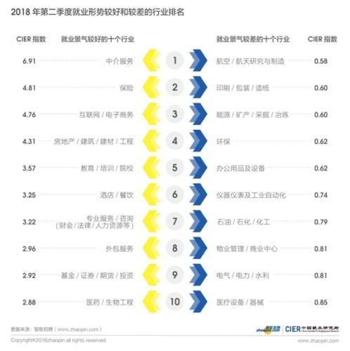 来源:2018年第二季度《中国就业市场景气报告》