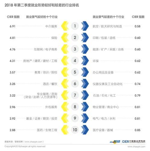 来源：2018年第二季度《中国就业市场景气报告》