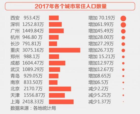 广州户籍人口数_2016年广州常住人口超1400万(3)