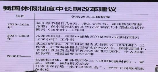 社科院报告：建议全国2030年起实行4天工作制