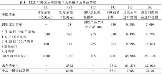 注：数据来自美国统计局；6—7月的三项清单中分别有51项、11项和1030项产品美国2017年从中国进口货值为0。有一项产品铝制品同时列在钢铝“232”清单和7月“301”清单上。