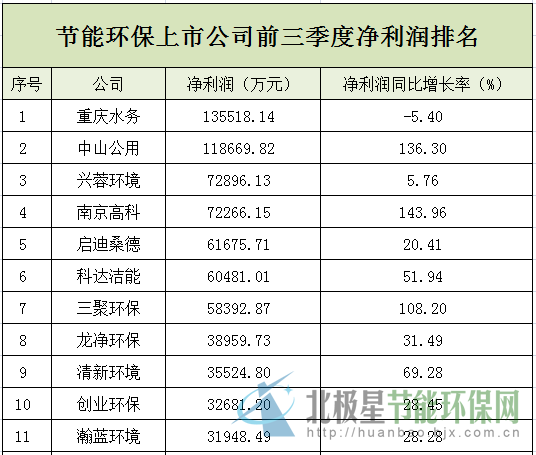 2015年前三季度节能环保上市公司净利润排名