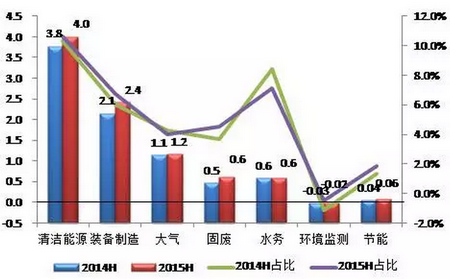节能环保行业上市公司2015年上半年业绩报告