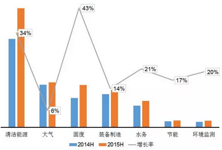 节能环保行业上市公司2015年上半年业绩报告