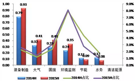 节能环保行业上市公司2015年上半年业绩报告