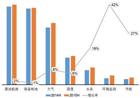 节能环保行业上市公司2015年上半年业绩报告