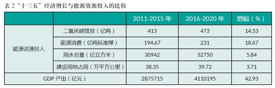 “十三五”经济增长与能源资源投入的比较。资料来源：“十三五中国绿色增长路线图研究报告