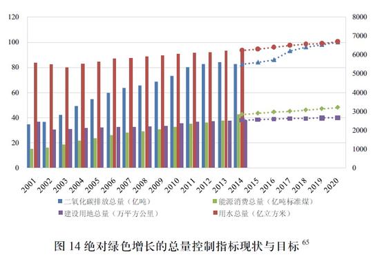 绝对绿色增长的总量控制指标现状与目标。资料来源：“十三五中国绿色增长路线图研究报告