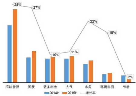 节能环保行业上市公司2015年上半年业绩报告