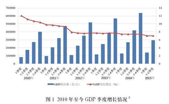 2010年至今GDP季度增长情况。资料来源：“十三五中国绿色增长路线图研究报告