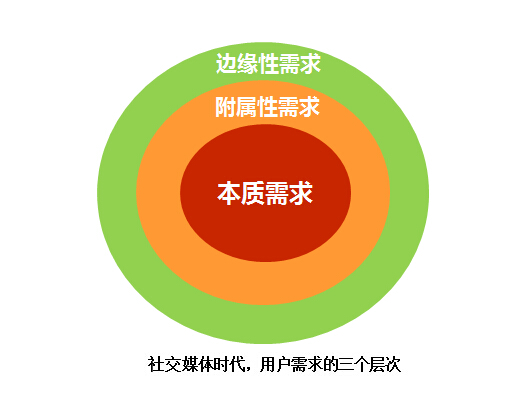 社交媒体时代,谁决定互联网产品的成败?|创业|