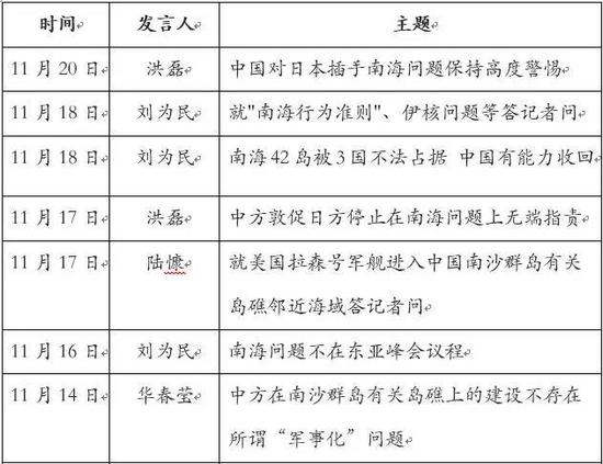 外交部11月就南海问题密集发声 谈及美国6次|