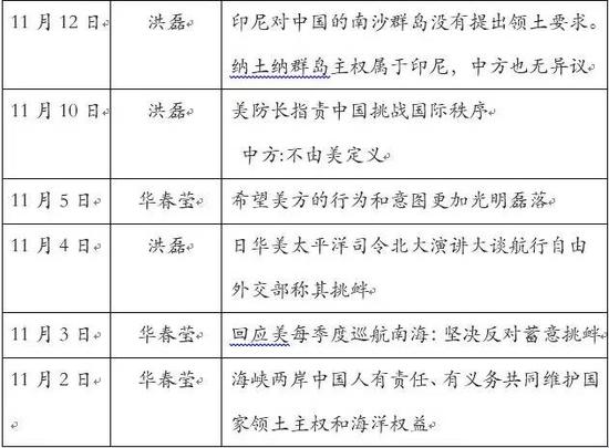 外交部11月就南海问题密集发声 谈及美国6次|