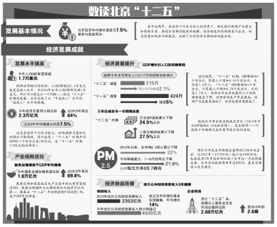 数读北京“十二五”
