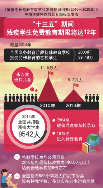 我国残疾学生将享12年免费教育