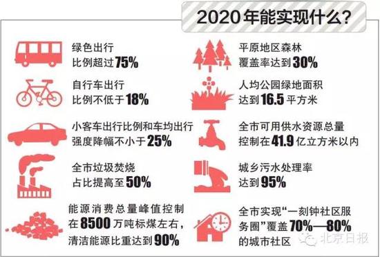 东城疏解人口方案_对标东西城 通州版人口疏解计划即将开启,北京城区人口迁(2)