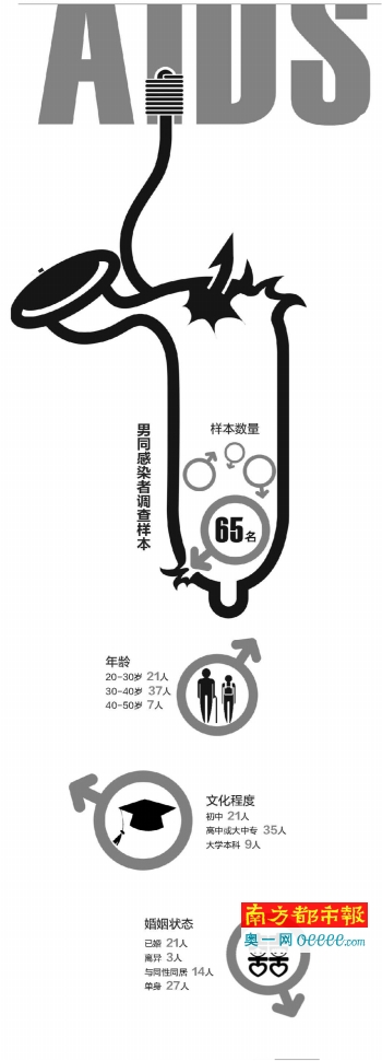  男男同性恋是艾滋病感染的高危人群。