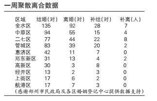 一场暴雪让郑州市各区的婚姻登记遇“冷”